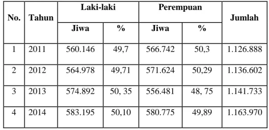 Tabel 2.4 Jumlah Penduduk Kabupaten Sleman Berdasarkan Jenis Kelamin 