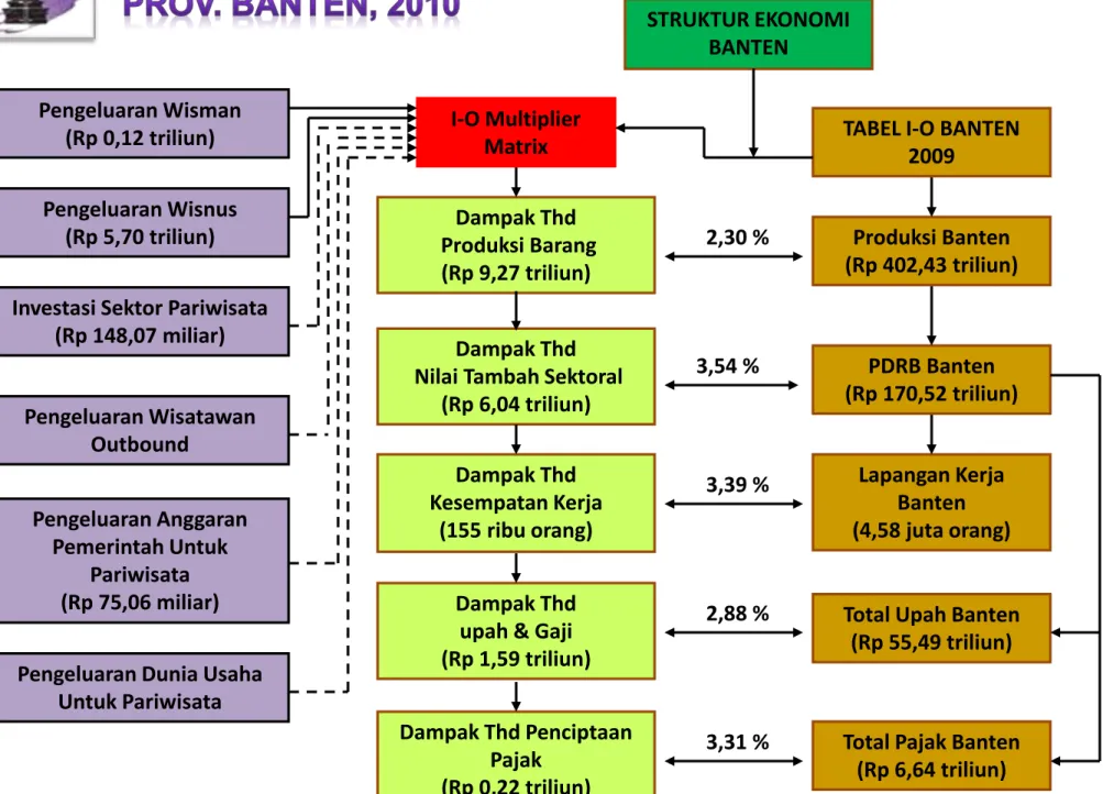 TABEL I-O BANTEN  2009 PDRB Banten (Rp 170,52 triliun) Lapangan Kerja Banten (4,58 juta orang)