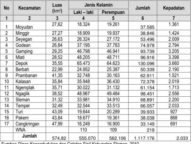 Tabel 2 Jumlah Penduduk Kabupaten Sleman Menurut Jenis Kelamin, Kepadatan  dan Rasio Seks  Tahun 2010 (data dari sensus penduduk Tahun 2010) 