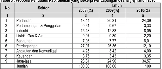 Tabel 3 . Proporsi Penduduk Kab. Sleman yang Bekerja Per Lapangan Usaha (%) Tahun 2010 