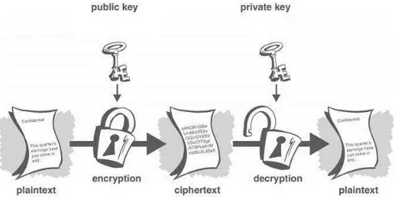 Gambar 2.2 Skema Kriptografi Kunci Simetris (Sumber: Kurniawan, 2008) 