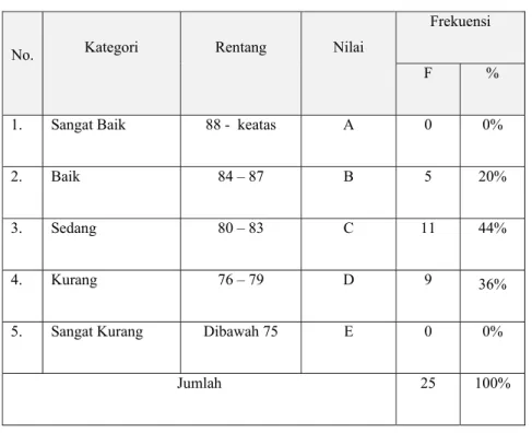 Tabel 9. Distribusi Frekuensi Kemampuan Dasar Pukulan Lob Siswa Putra                 Dalam Ekstrakulikuler Bulutangkis di SD Negeri 2 Klapasawit