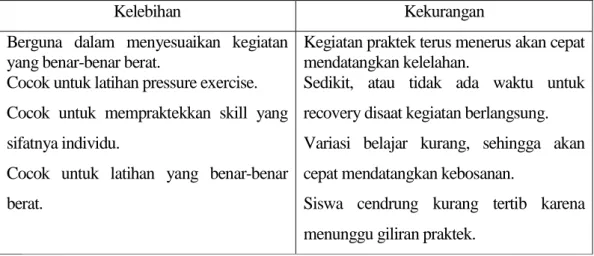 Tabel 2.  Kelebihan dan Kelemahan Pembelajaran  Massed Practice 