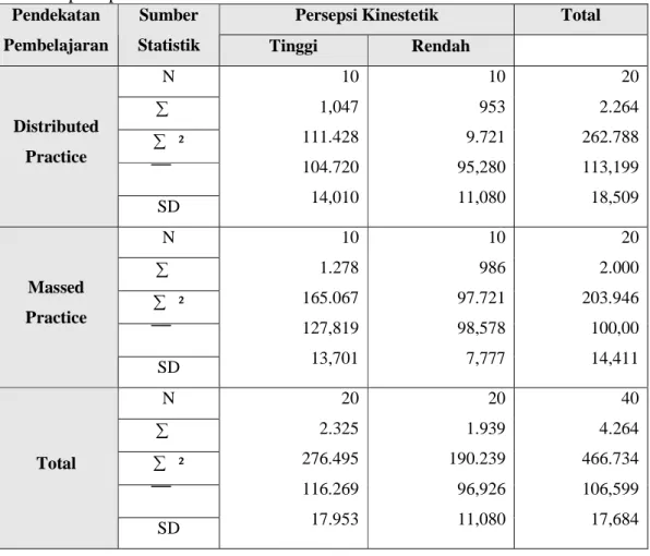 Tabel 6.   Deskripsi  Data  Tes  Hasil  ketepatan  short  service  Bulu  tangkis  Tiap  Kelompok  Berdasarkan  Penggunaan  pendekatan  pembelajaran  dan  tingkat  persepsi kinestetik