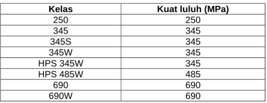 Tabel 1 - Nilai kuat luluh 