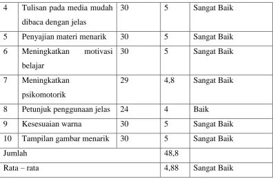 Tabel 4.9 Data Hasil Uji Coba Terbatas 