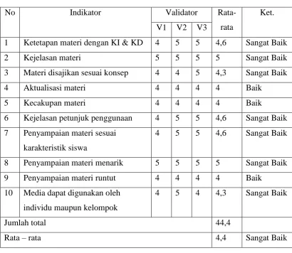 Tabel 4.7 Data Hasil Validasi Ahli Materi 