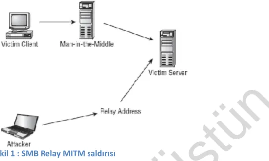 Şekil 1 : SMB Relay MITM saldırısı 