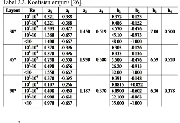 Tabel 2.2. Koefisien empiris [26].    