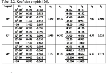 Tabel 2.2. Koefisien empiris [26].    