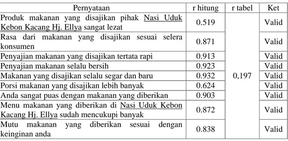 Tabel 5.1 Hasil Uji Validitas Variabel Kualitas Produk 