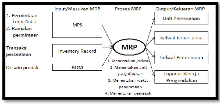 Gambar 2.1 Kerangka Umum Model MRP 