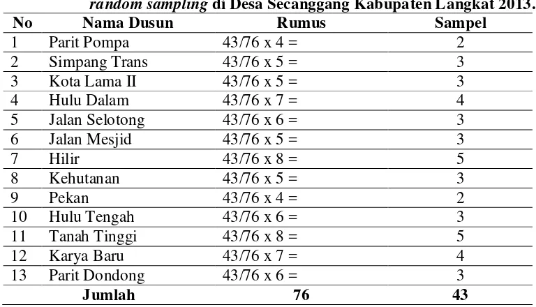 Tabel 3.1 Distribusi sampel berdasarkan metode Proportional stratified 