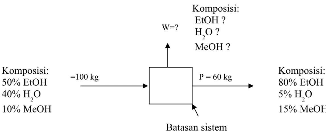 Gambar 1 Skema proses destilasi etanol,  komposisi  tidak lengkap Sumber: Himmelblau 1992, hal.118