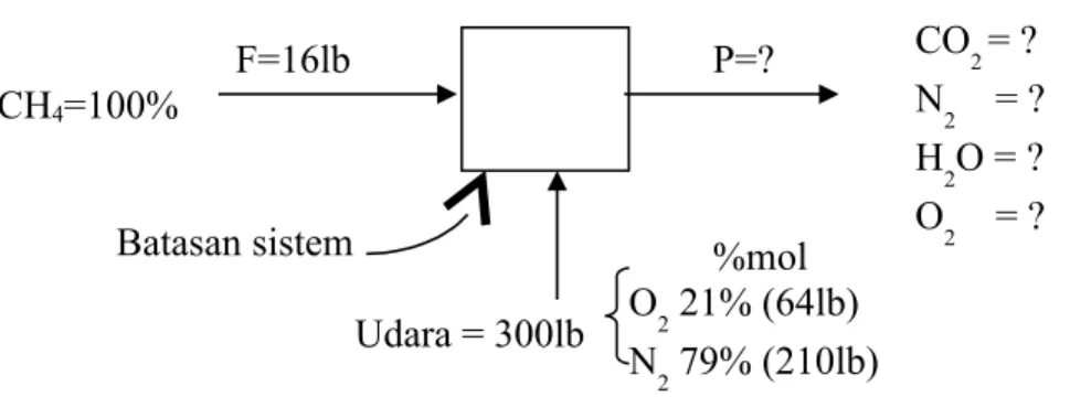 Gambar 3. Skema proses pembakaran metana Sumber: Himmelblau 1992, hal.120