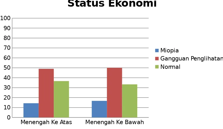 Grafik 3. Karakteristik Status Ekonomi sebagai Faktor Resiko Miopia