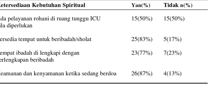 Tabel 5.5  Distribusi frekuensi dan persentase kebutuhan keluarga pasien secara spiritual di ruang ICU (n=30)