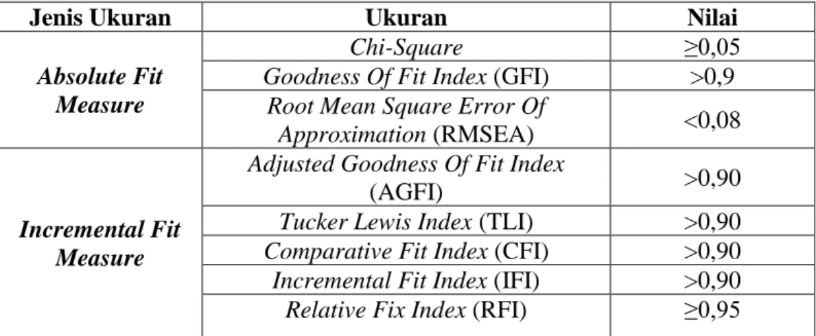 Tabel 2.2. Indikator Uji Kecocokan Model (Wijanto, 2008) 