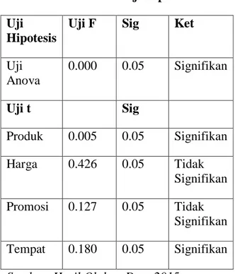 Tabel 4.2 Hasil Uji Hipotesis  Uji 