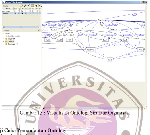Gambar 13 : Visualisasi Ontologi Struktur Organisasi