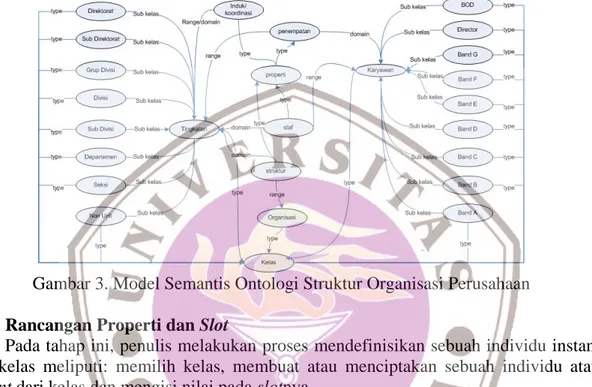 Gambar 3. Model Semantis Ontologi Struktur Organisasi Perusahaan Rancangan Properti dan Slot