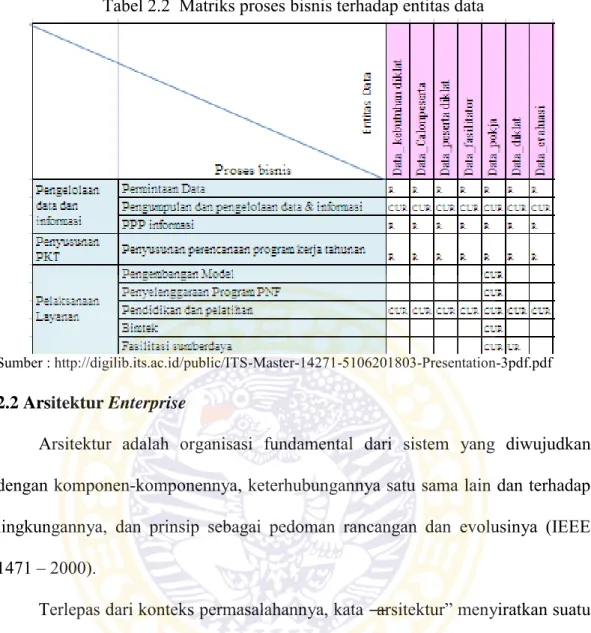 Tabel 2.2  Matriks proses bisnis terhadap entitas data 