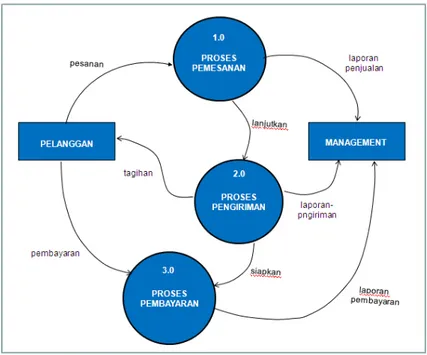 Gambar 4 Diagram nol sistem informasi penjualan 