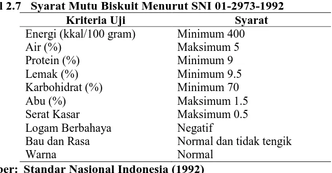 Tabel 2.7  Syarat Mutu Biskuit Menurut SNI 01-2973-1992 Kriteria Uji Syarat 