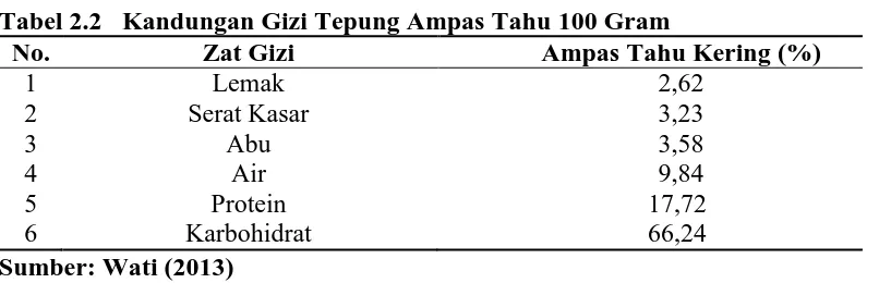 Tabel 2.2  Kandungan Gizi Tepung Ampas Tahu 100 Gram No. Zat Gizi Ampas Tahu Kering (%) 