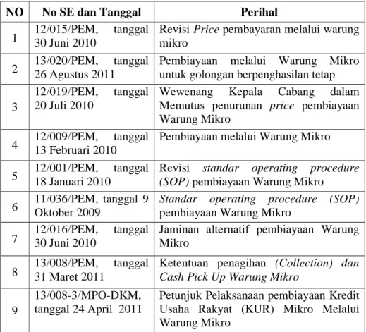 Tabel 2.1. Surat Edaran Terkait Warung Mikro  NO  No SE dan Tanggal  Perihal 