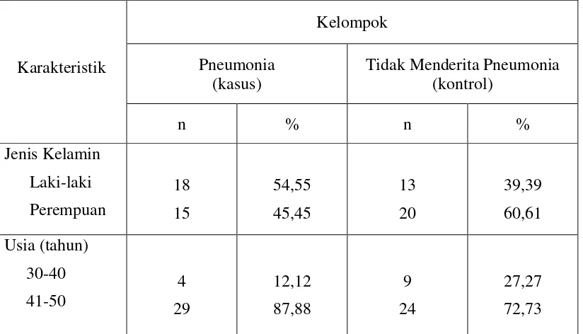 Tabel 1.Persentase karakteristik responden pasien pneumonia dan tidak menderita pneumonia  di RSUD dr