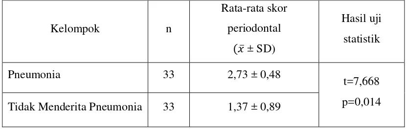 Tabel 3. Hasil uji statistik perbedaan rata-rata skor periodontal pasien pneumonia dan tidak menderita pneumonia di RSUD dr