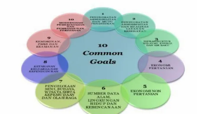 Gambar 4.1. Common Goals Tahun 2013-2018 