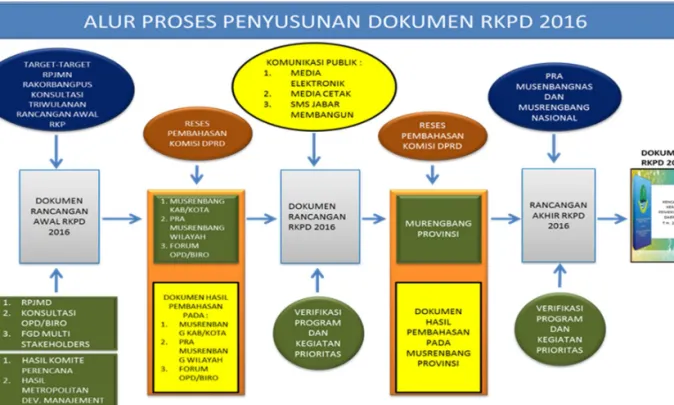 Diagram  Proses  penyusunan  Rencana  Kerja  Pemerintah  Daerah  (RKPD)  Tahun  2016 adalah sebagai berikut: