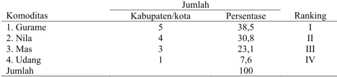 Tabel 5. Komoditas Perikanan Unggulan Wilayah Kabupaten/Kota di Jawa Barat, 2003  Jumlah 