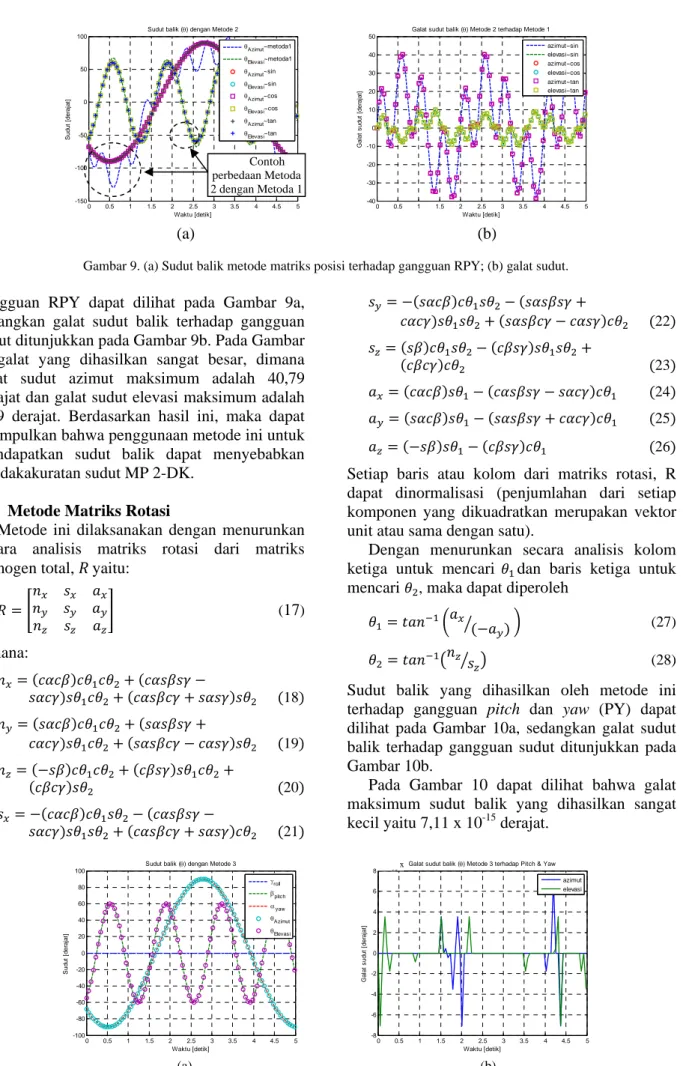 Gambar 9. (a) Sudut balik metode matriks posisi terhadap gangguan RPY; (b) galat sudut