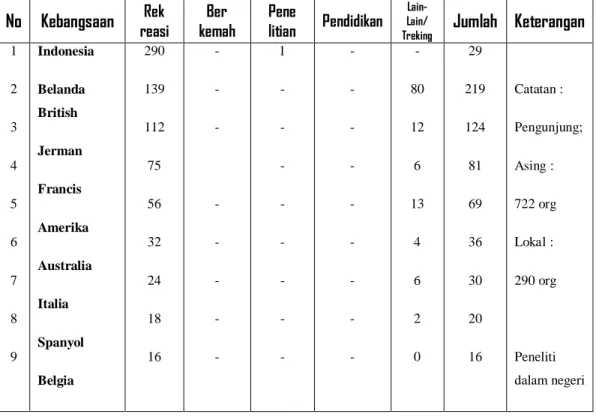 Tabel 4.5  Daftar Rekapitulasi Pengunjung Ke Stasiun Pengamatan Orangutan  Sumatera Di Bukit Lawang Bulan April 2010 