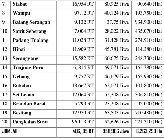 Tabel    4.2  Nama-nama Kecamatan dan Luas Kecamatan di Kabupaten  Langkat Provinsi Sumatera Utara 