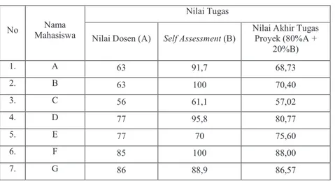 Tabel 3. Contoh Hasil Self Assessment