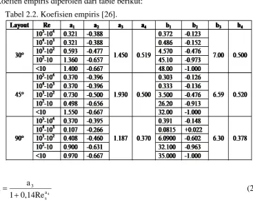Tabel 2.2. Koefisien empiris [26].    