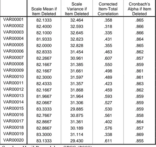 Tabel 4.1  Item-Total Statistics  Scale Mean if  Item Deleted  Scale  Variance if  Item Deleted  Corrected Item-Total  Correlation  Cronbach's  Alpha if Item Deleted  VAR00001  82.1333  32.464  .358  .865  VAR00002  82.4000  32.593  .318  .866  VAR00003  8