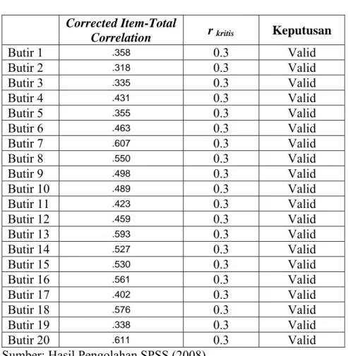 Tabel 4.2  Validitas Instrumen  Corrected Item-Total 
