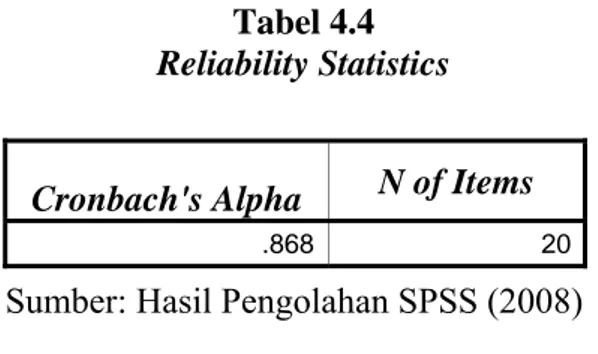 Tabel 4.4  Reliability Statistics 