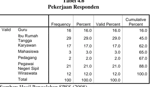 Tabel 4.6  Pekerjaan Responden 