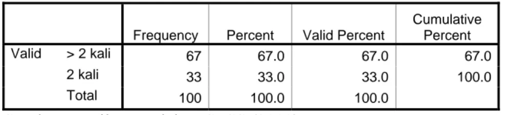 Tabel 4.6 menunjukkan bahwa mayoritas responden berprofesi sebagai  Ibu Rumah Tangga, yang berjumlah 29 orang tau 29 % dan hanya 2 orang atau  2 % memiliki pekerjaan sebagai Pedagang