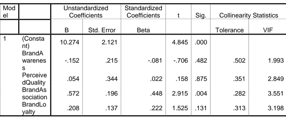 Tabel 4.16  Uji t                                                                     Coefficients(a)  Mod el     Unstandardized Coefficients  Standardized 