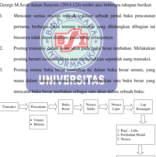 Gambar II.1. Siklus Akuntansi 
