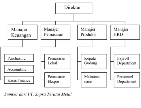 Gambar 3.2  Struktur Organisasi  PT. Supra Teratai Metal 