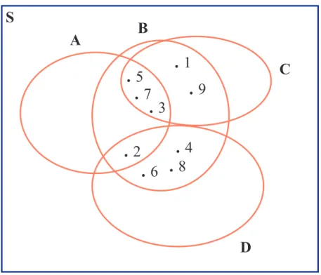 Gambar 1.8. Diagram Venn Himpunan