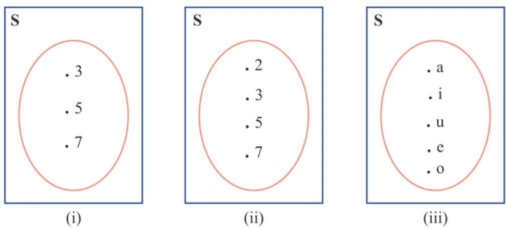 Gambar 1.9. Diagram Venn Himpunan